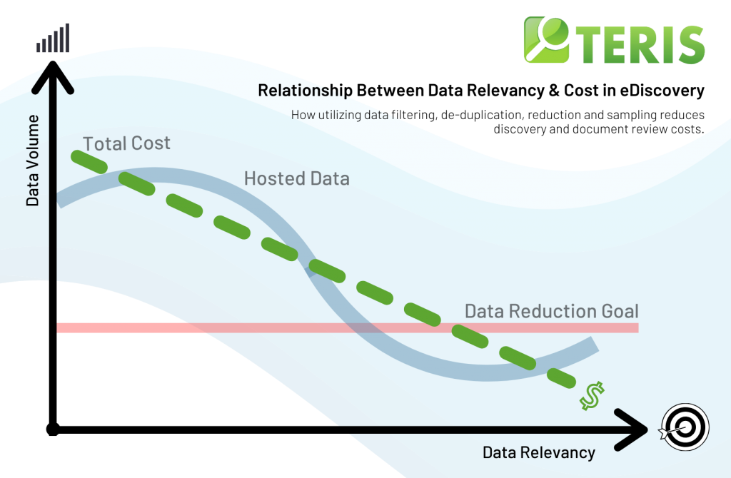 Relationship Between Data Relevancy & Cost in eDiscovery. How utilizing data filtering, de-duplication, reduction, and sampling reduces discovery and document review costs.