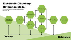 Electronic Discovery Reference Model (EDRM)